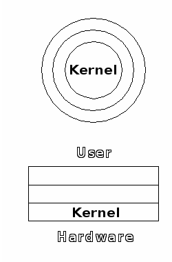 Kernel of an operating system
