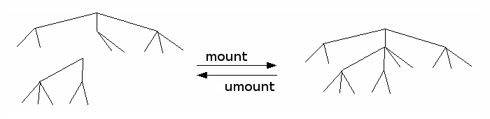 Mounting and unmounting a device (or a partition)