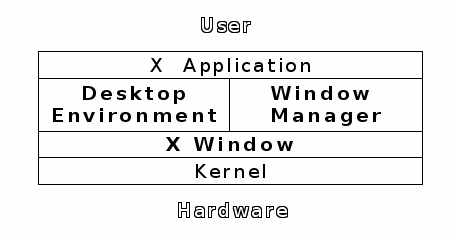 window managment vs desktop environment