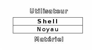Le shell